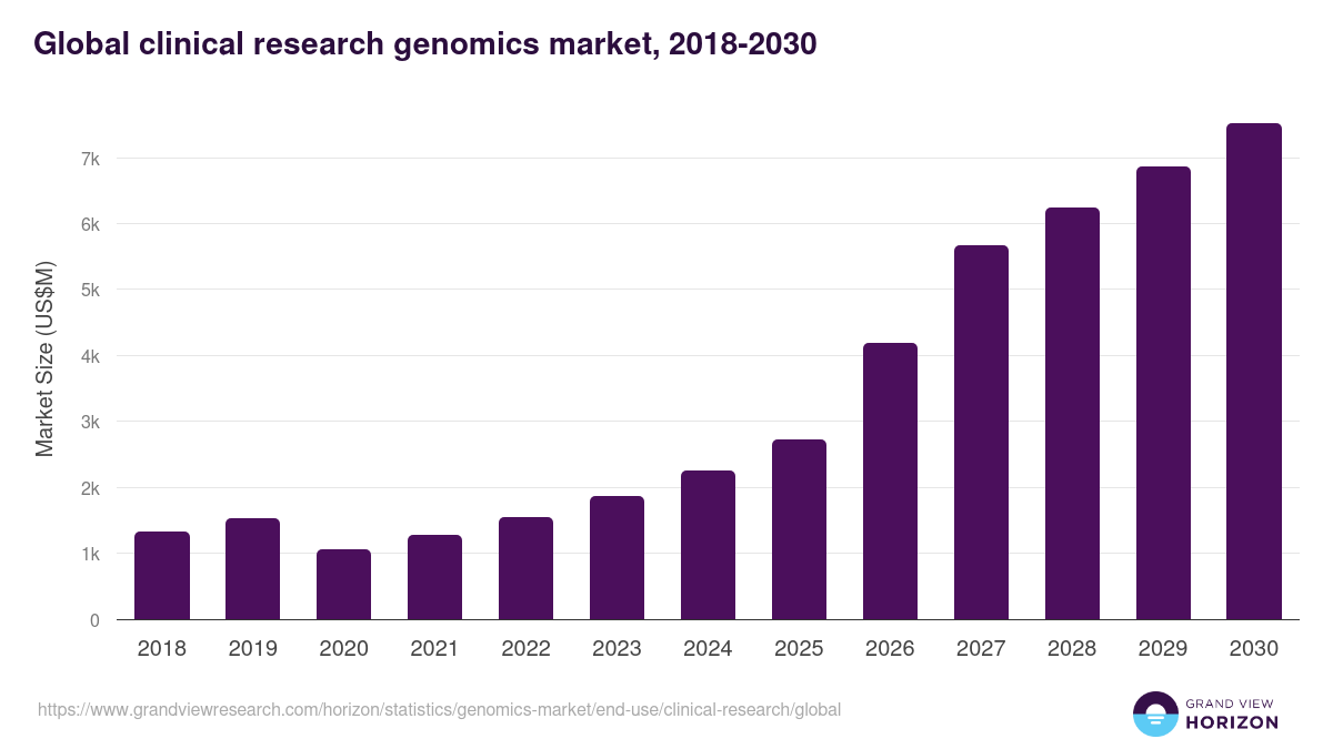 Clinical Research - Genomics Market, 2021-2033 (US$M)