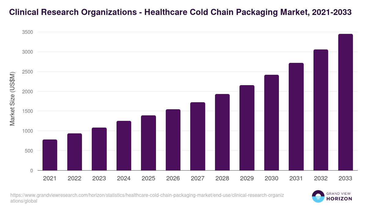 Clinical Research Organizations - Healthcare Cold Chain Packaging Market Statistics, 2021-2033 (US$M)