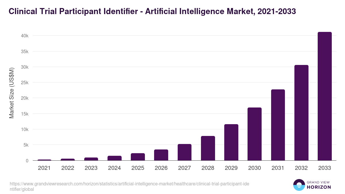 Clinical Trial Participant Identifier - Artificial Intelligence Market, 2021-2033 (US$M)