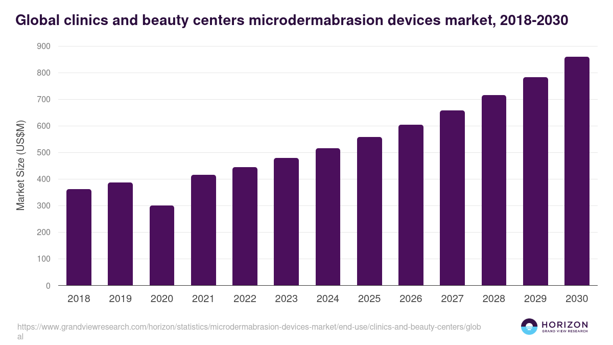 Global clinics and beauty centers microdermabrasion devices market statistics, 2018-2030 (US$M)
