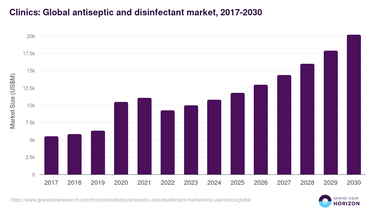 Clinics: Global antiseptic and disinfectant market statistics, 2017-2030 (US$M)