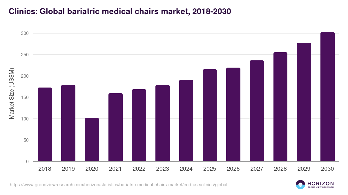 Clinics: Global bariatric medical chairs market statistics, 2018-2030 (US$M)