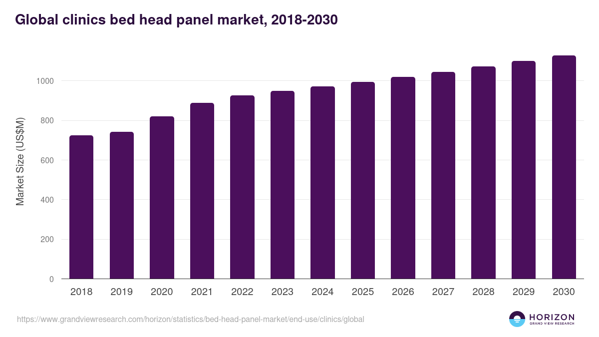 Global clinics bed head panel market statistics, 2018-2030 (US$M)