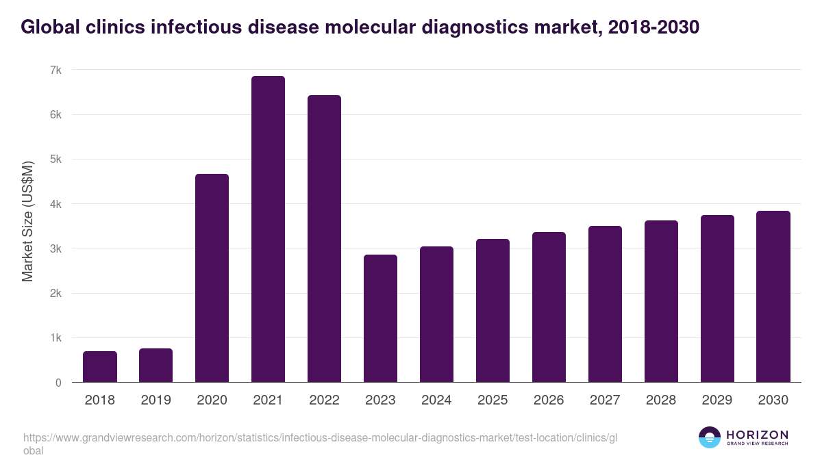 Global clinics infectious disease molecular diagnostics market statistics, 2018-2030 (US$M)