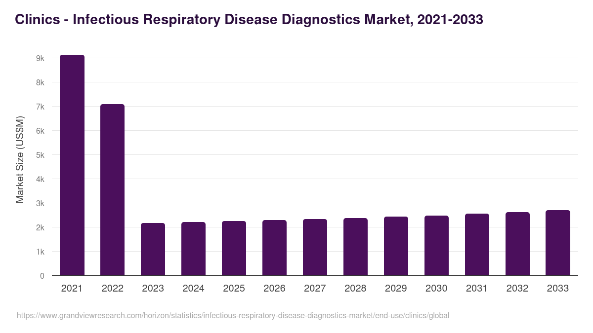 Clinics - Infectious Respiratory Disease Diagnostics Market, 2021-2033 (US$M)