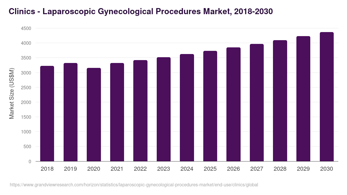 Clinics - Laparoscopic Gynecological Procedures Market, 2018-2030 (US$M)