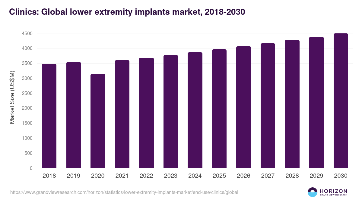 Clinics: Global lower extremity implants market statistics, 2018-2030 (US$M)