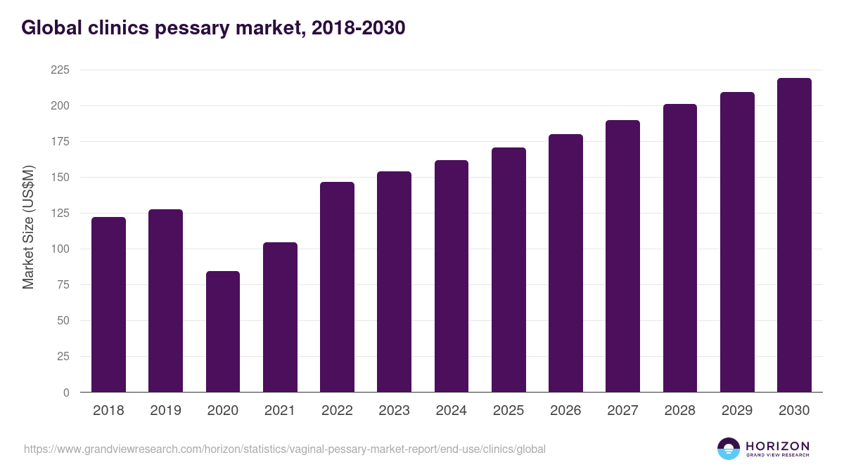 Clinics - Pessary Market, 2018-2030 (US$M)
