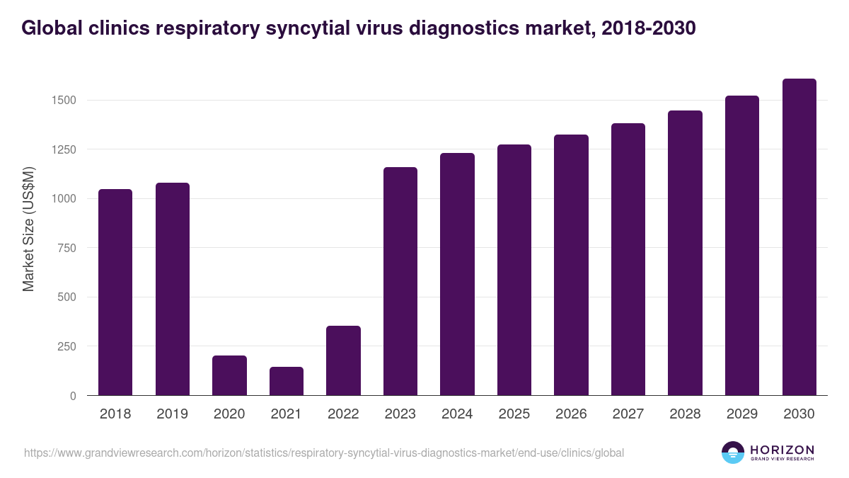 Global clinics respiratory syncytial virus diagnostics market statistics, 2018-2030 (US$M)