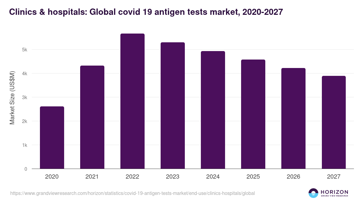 Clinics & hospitals: Global covid 19 antigen tests market statistics, 2020-2027 (US$M)