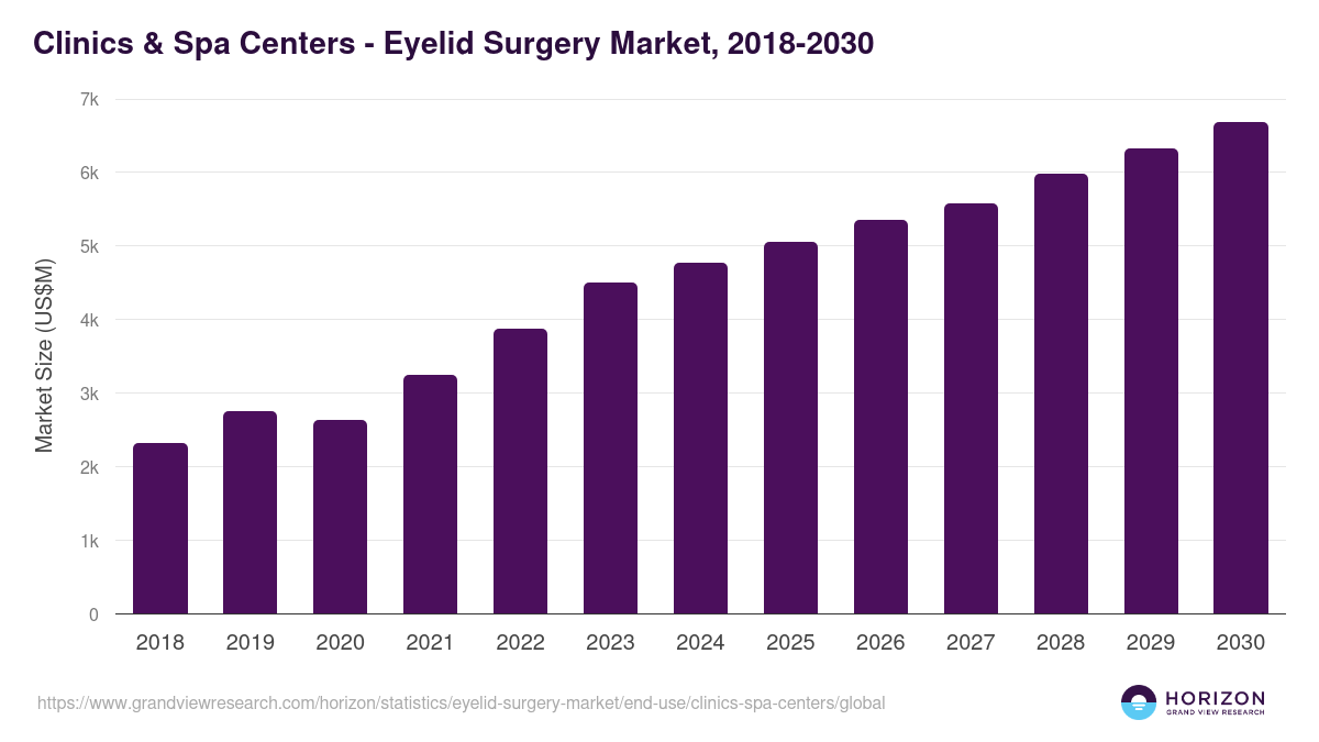 Clinics & Spa Centers - Eyelid Surgery Market Statistics, 2018-2030 (US$M)