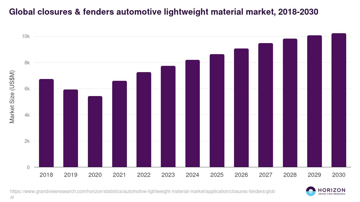 Global closures & fenders automotive lightweight material market statistics, 2018-2030 (US$M)