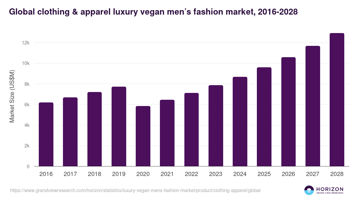 Global clothing & apparel luxury vegan men’s fashion market statistics, 2016-2028 (US$M)