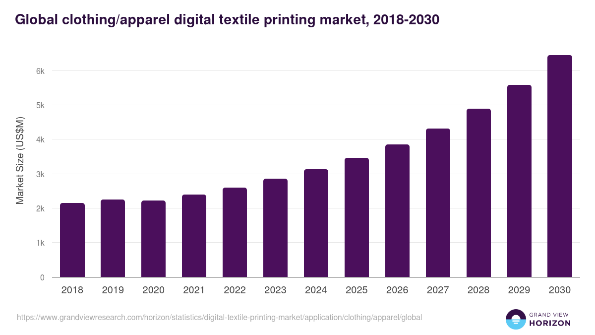 Global clothing/apparel digital textile printing market statistics, 2018-2030 (US$M)