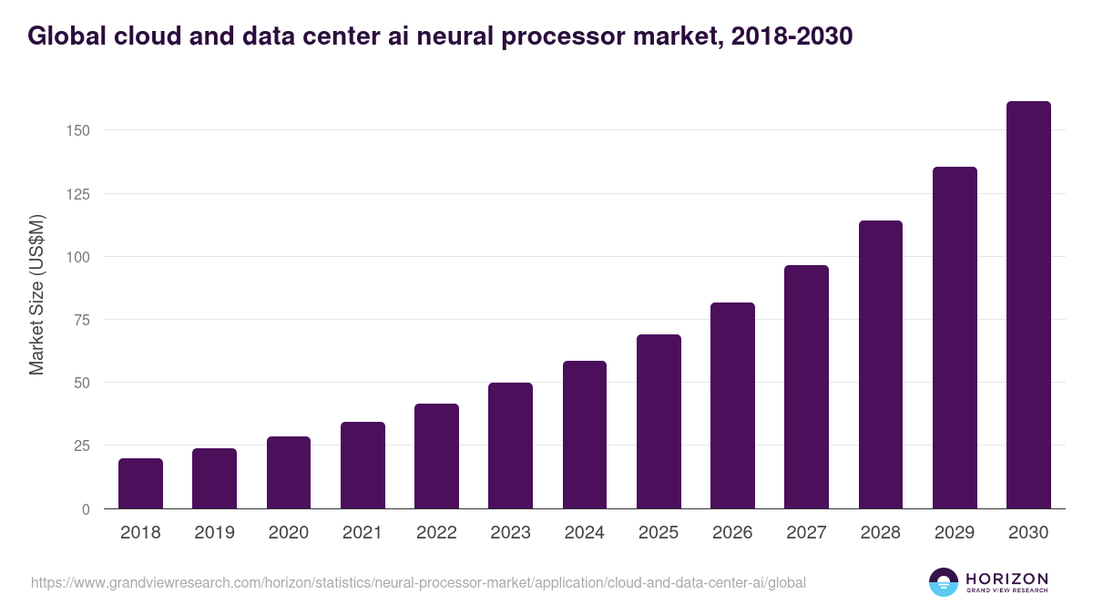 Global cloud and data center ai neural processor market statistics, 2018-2030 (US$M)