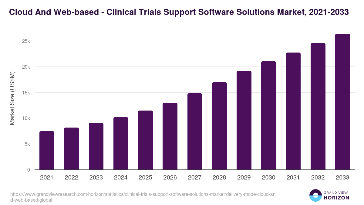 Cloud And Web-based - Clinical Trials Support Software Solutions Market, 2021-2033 (US$M)