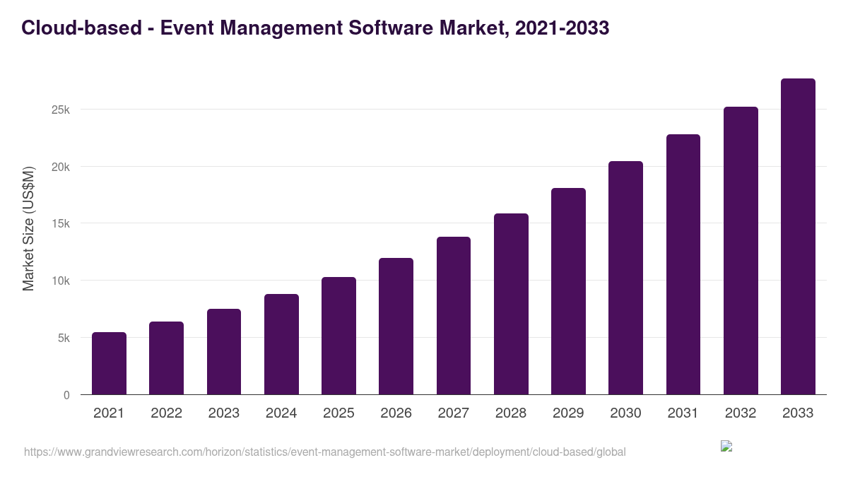 Cloud-based - Event Management Software Market, 2021-2033 (US$M)