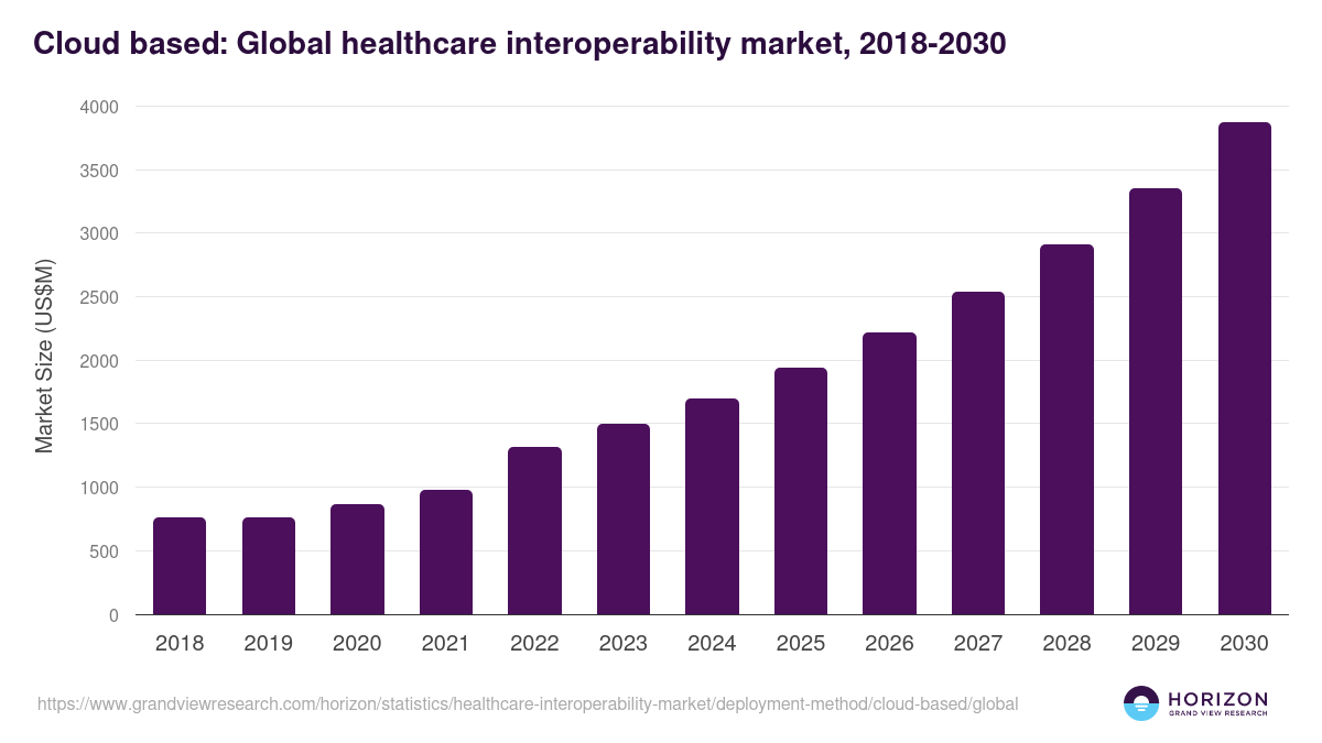 Cloud based: Global healthcare interoperability market statistics, 2018-2030 (US$M)