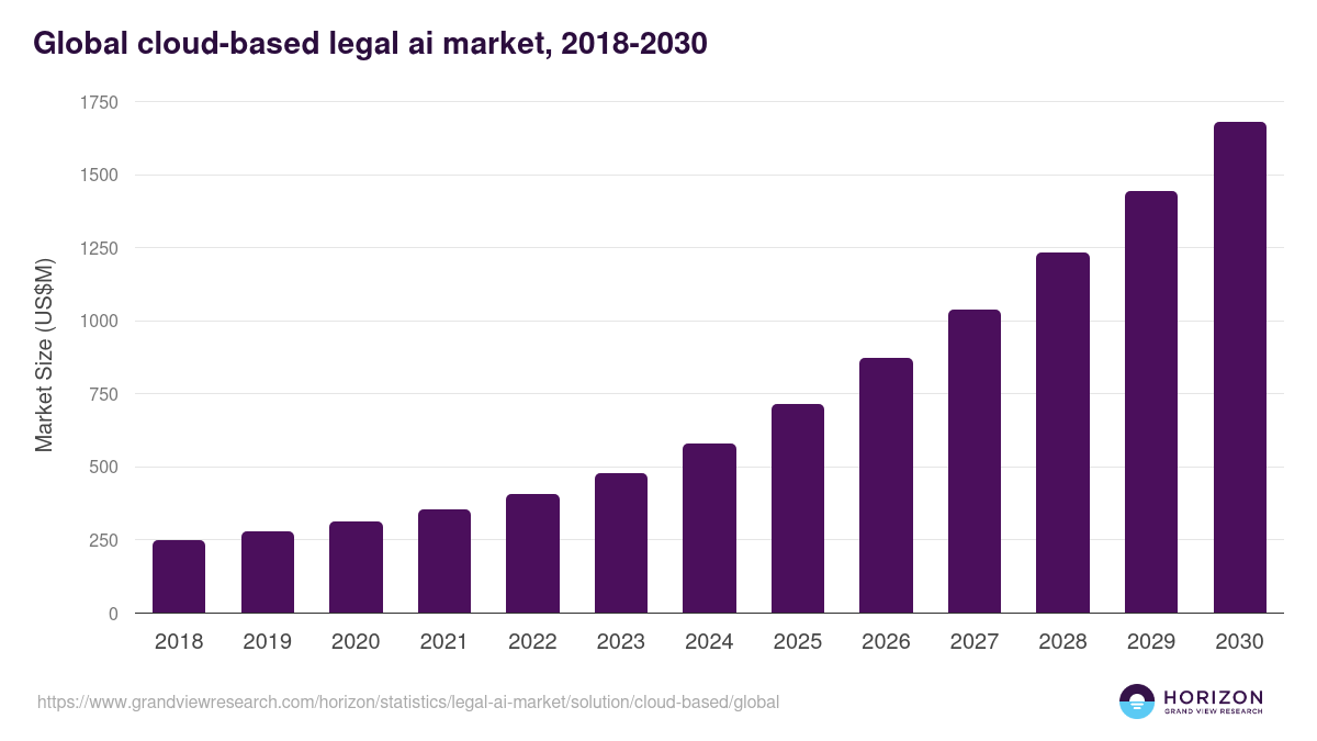 Global cloud-based legal ai market statistics, 2018-2030 (US$M)