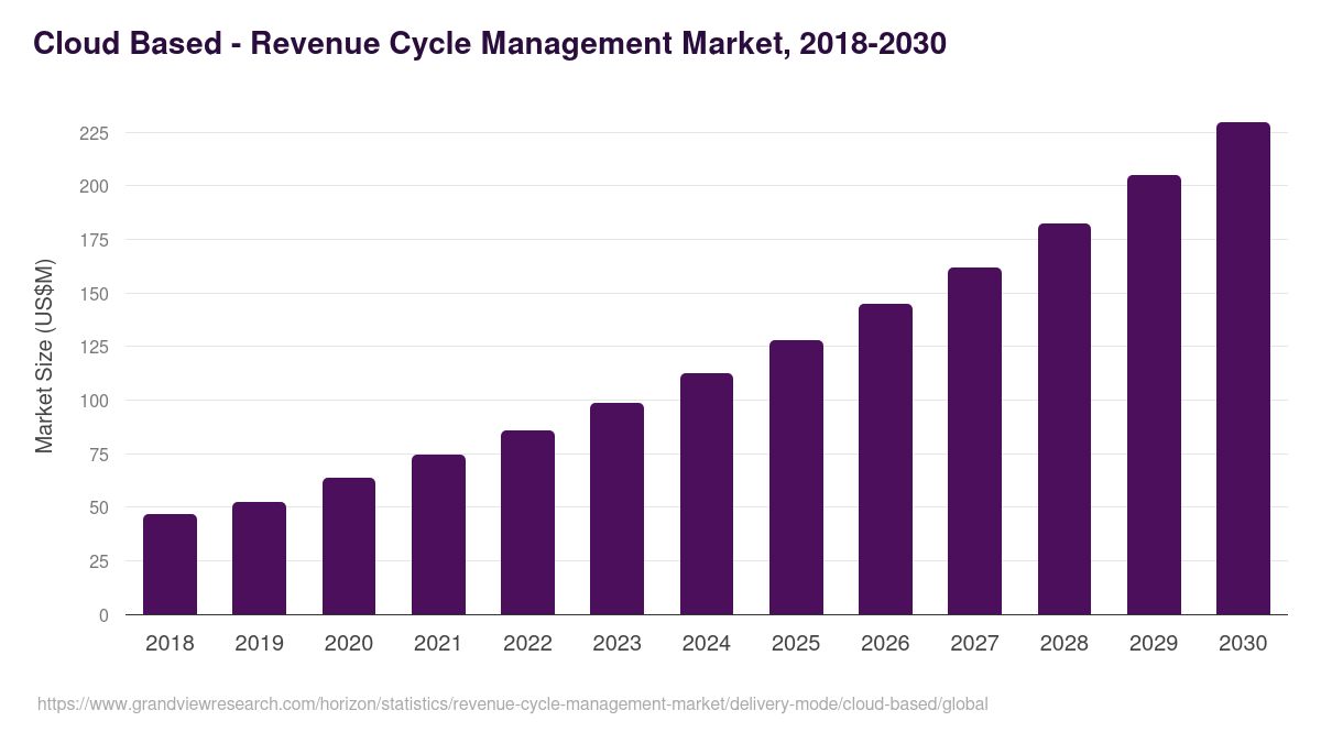 Cloud Based - Revenue Cycle Management Market, 2018-2030 (US$M)