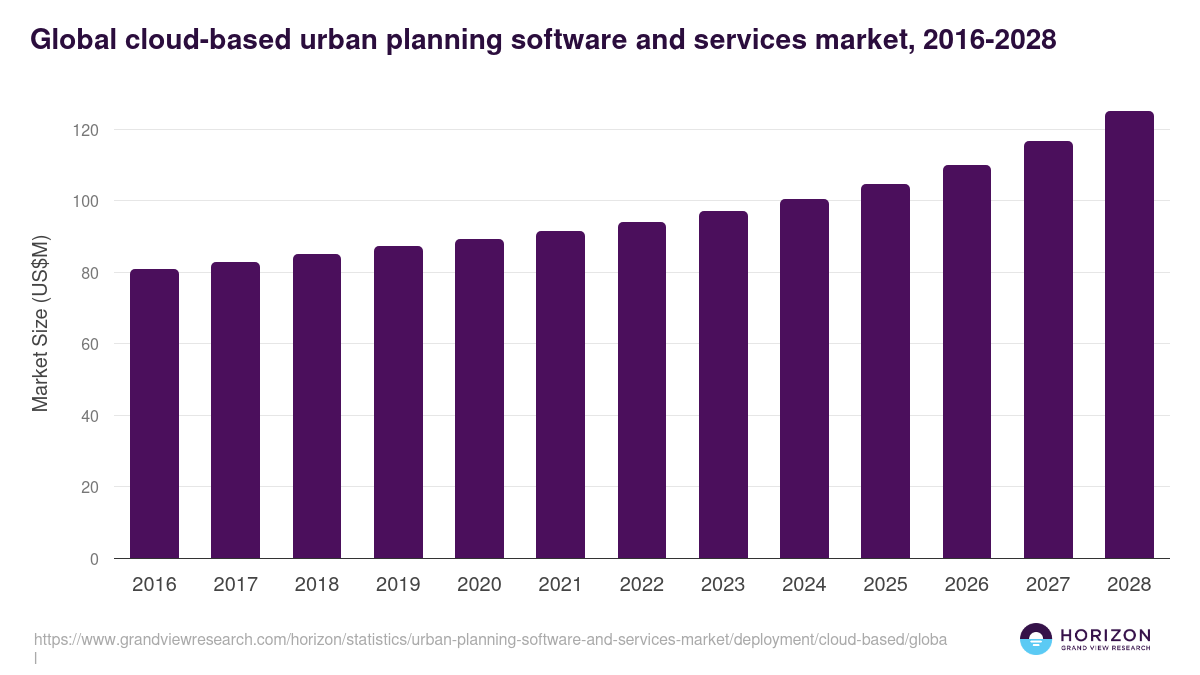 Global cloud-based urban planning software and services market statistics, 2016-2028 (US$M)