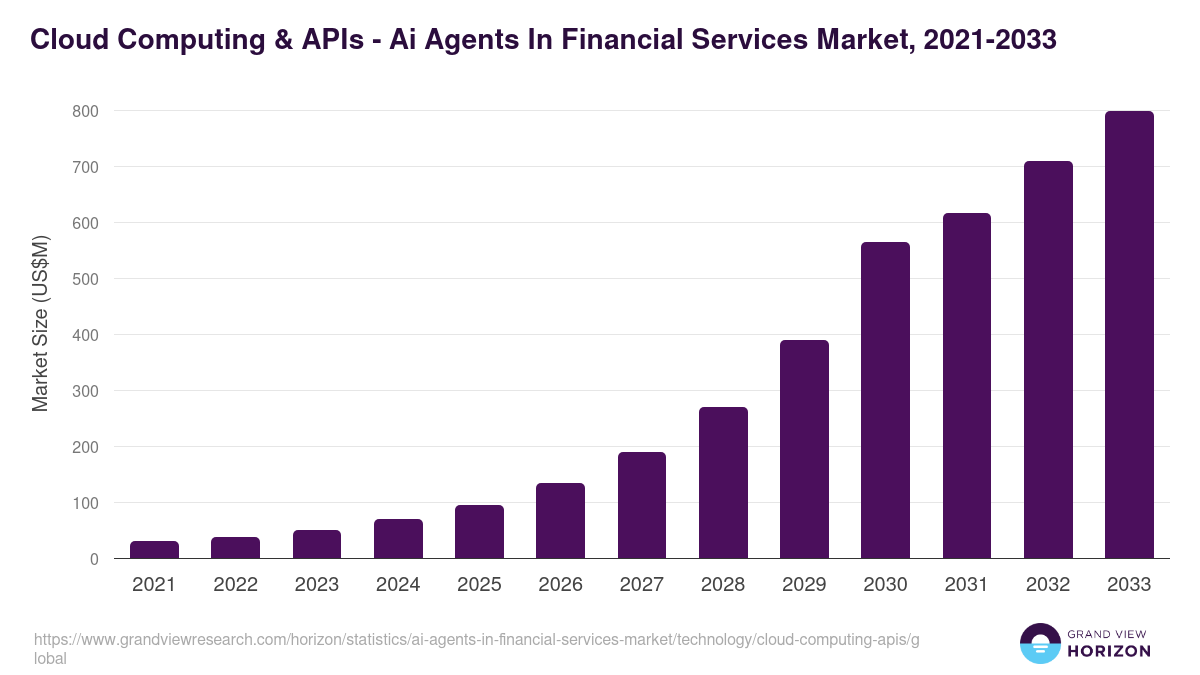 Cloud Computing & APIs - Ai Agents In Financial Services Market, 2021-2033 (US$M)