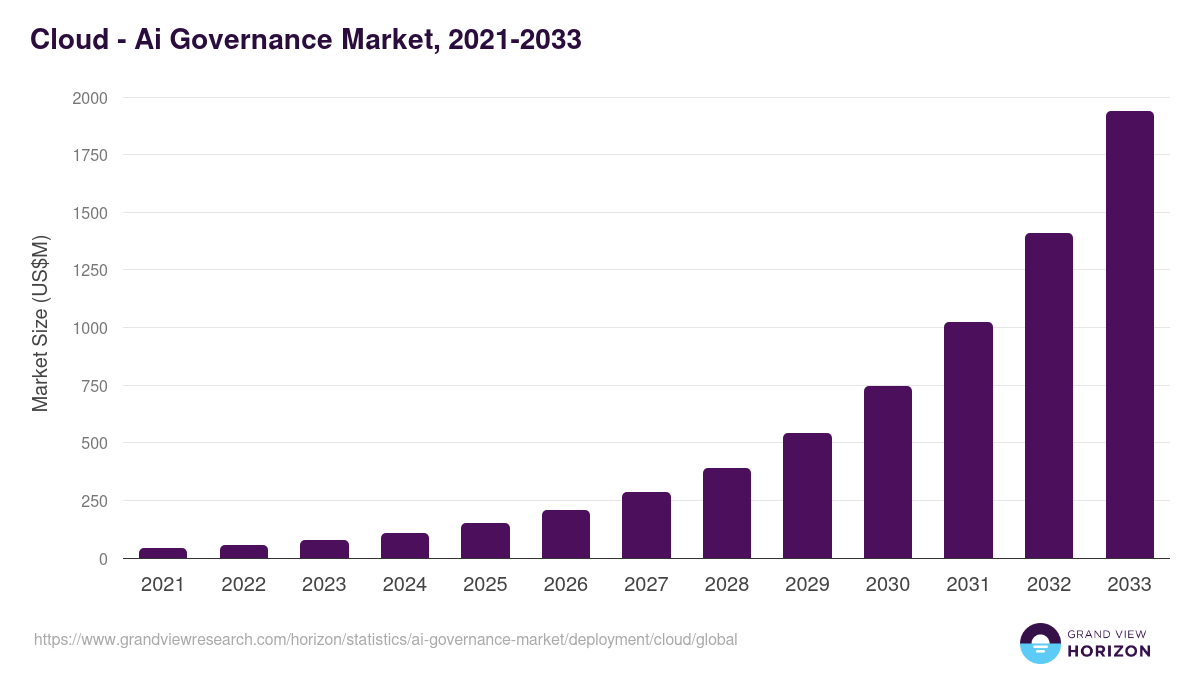 Cloud - Ai Governance Market Statistics, 2021-2033 (US$M)
