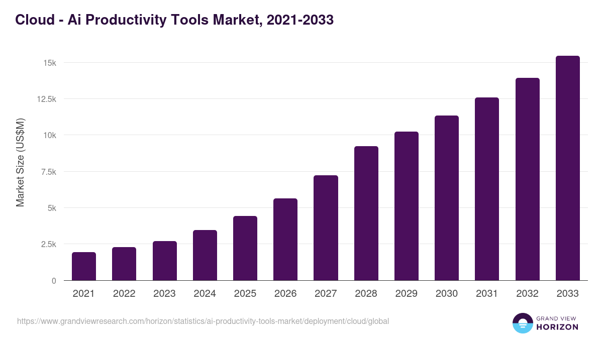 Cloud - Ai Productivity Tools Market Statistics, 2021-2033 (US$M)