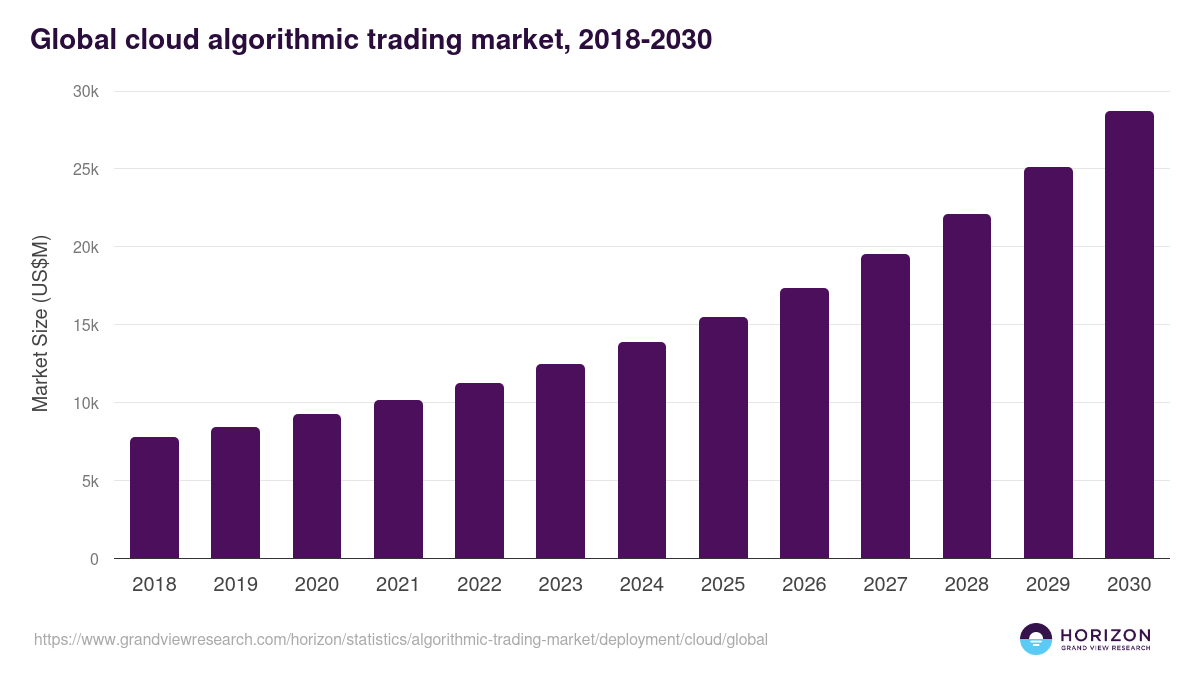 Global cloud algorithmic trading market statistics, 2018-2030 (US$M)