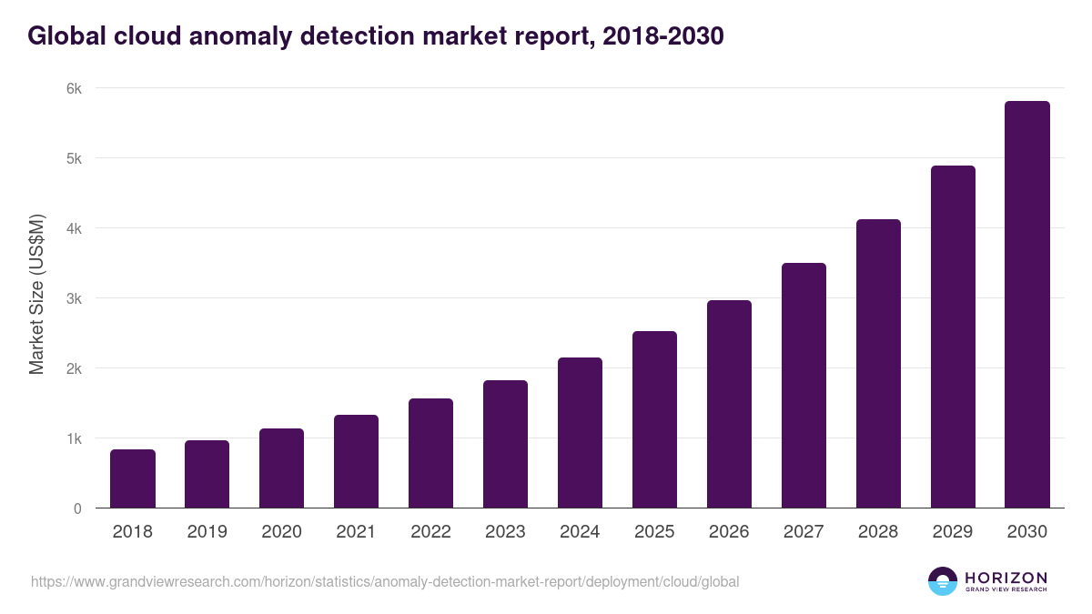 Global cloud anomaly detection market report statistics, 2018-2030 (US$M)