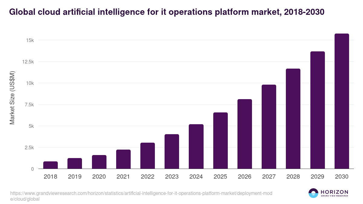 Global cloud artificial intelligence for it operations platform market statistics, 2018-2030 (US$M)