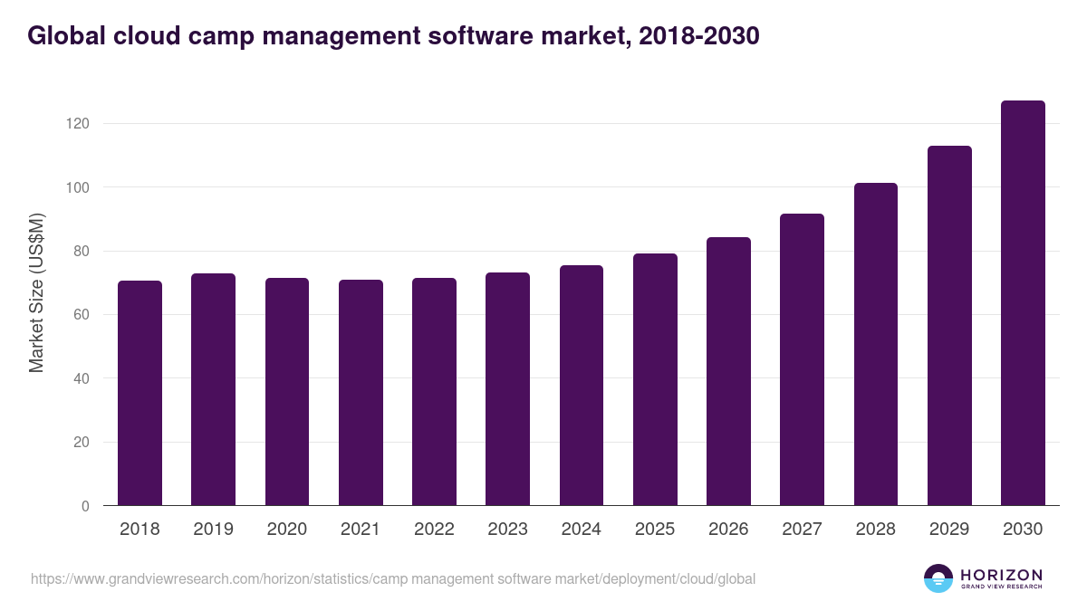 Global cloud camp management software market statistics, 2018-2030 (US$M)