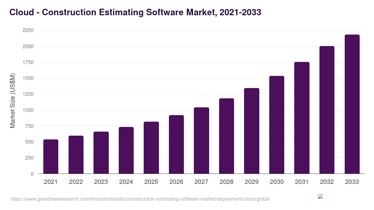 Cloud - Construction Estimating Software Market Statistics, 2021-2033 (US$M)