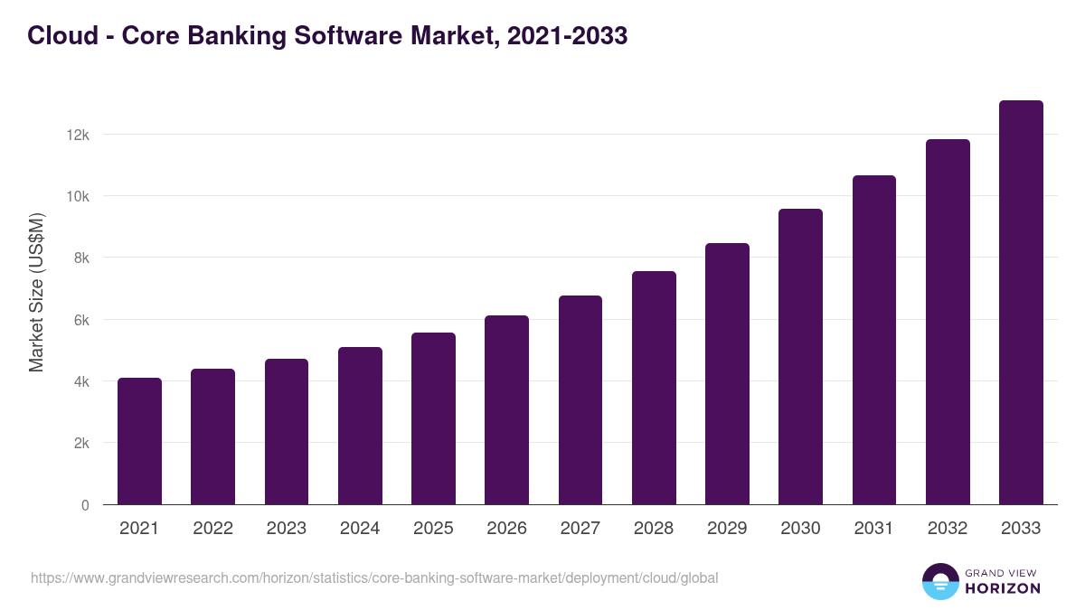 Cloud - Core Banking Software Market Statistics, 2021-2033 (US$M)