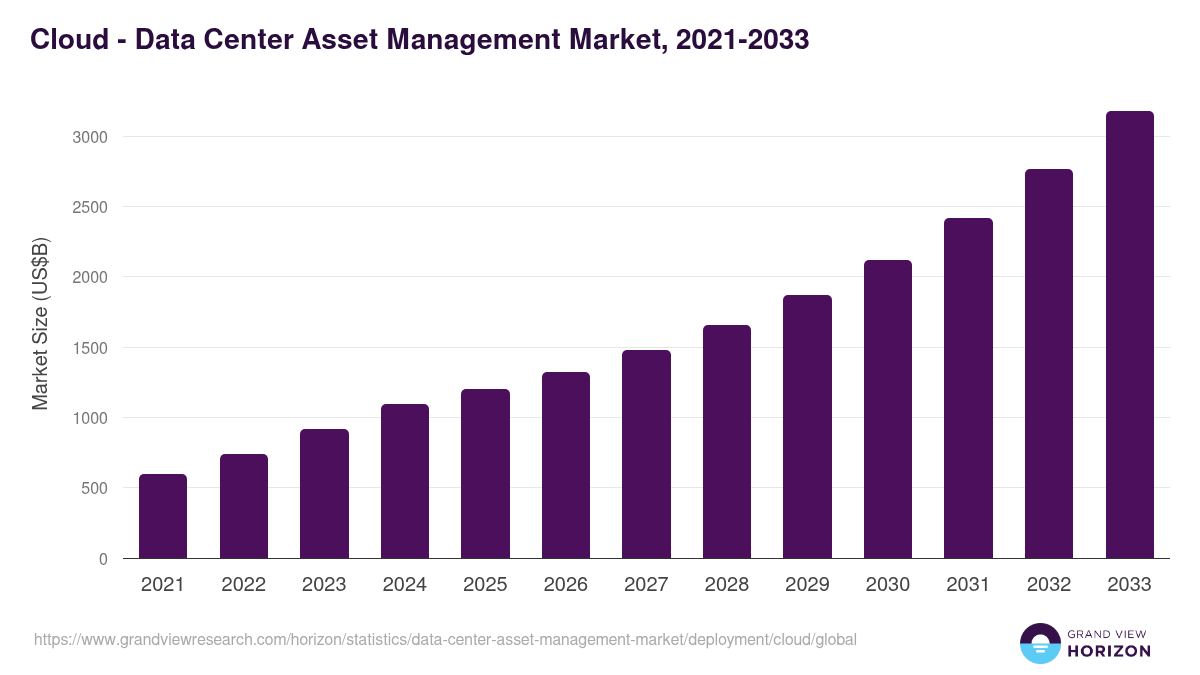Cloud - Data Center Asset Management Market, 2021-2033 (US$B)