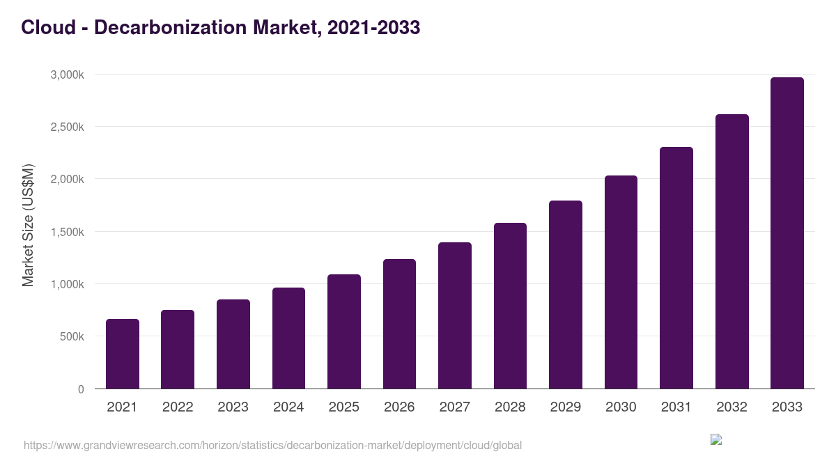 Cloud - Decarbonization Market, 2021-2033 (US$M)