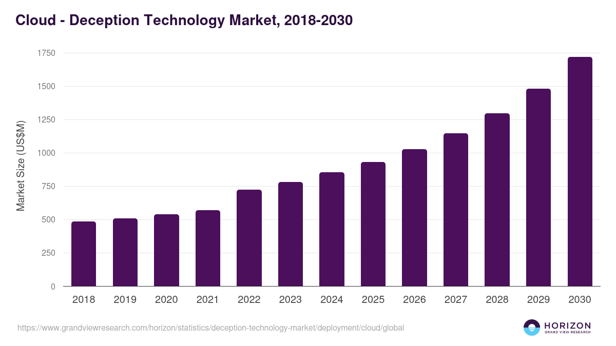 Cloud - Deception Technology Market Statistics, 2018-2030 (US$M)