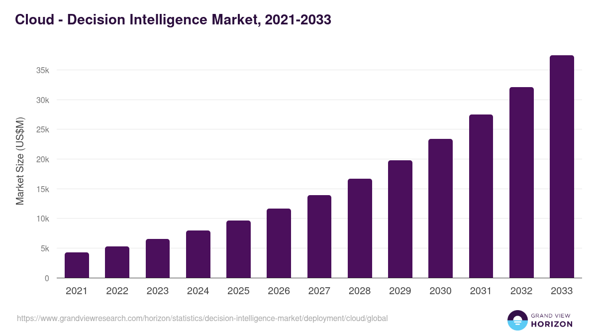 Cloud - Decision Intelligence Market, 2021-2033 (US$M)