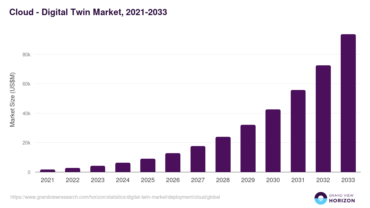 Cloud - Digital Twin Market Statistics, 2021-2033 (US$M)