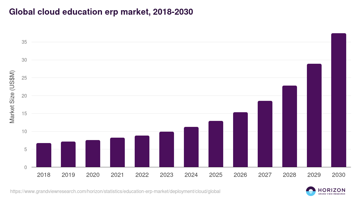 Global cloud education erp market statistics, 2018-2030 (US$M)