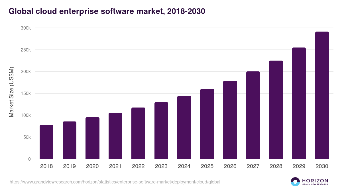 Global cloud enterprise software market statistics, 2018-2030 (US$M)