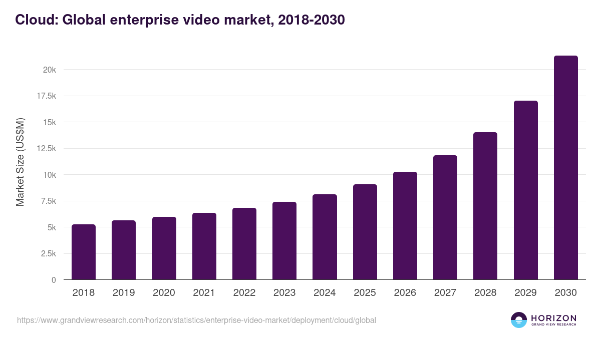 Cloud: Global enterprise video market statistics, 2018-2030 (US$M)