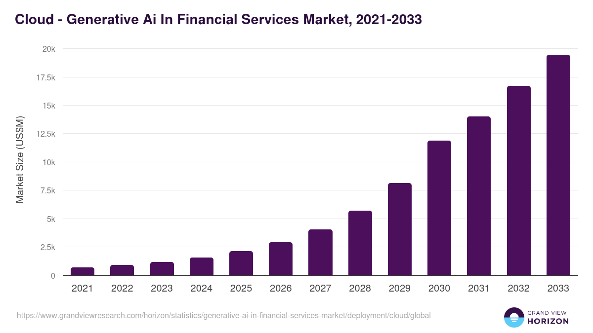 Cloud - Generative Ai In Financial Services Market Statistics, 2021-2033 (US$M)