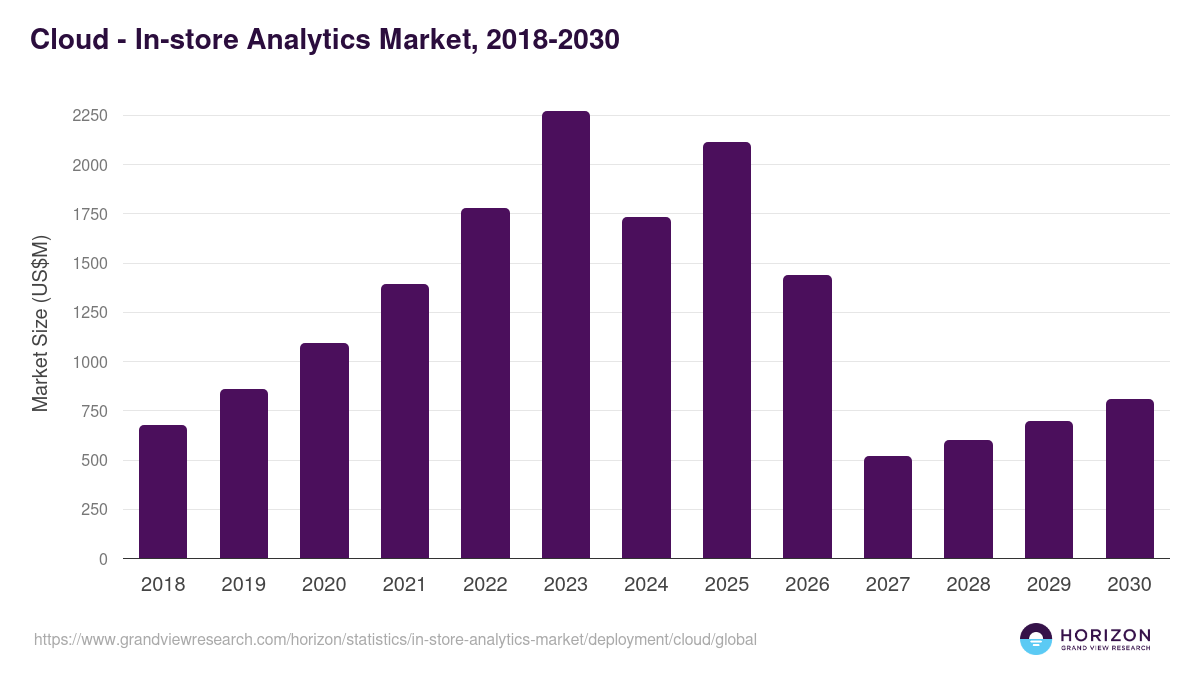Cloud - In-store Analytics Market Statistics, 2018-2030 (US$M)