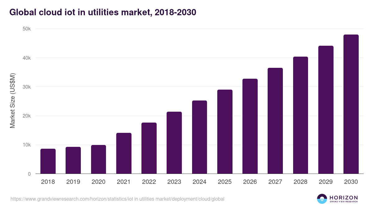 Global cloud iot in utilities market statistics, 2018-2030 (US$M)