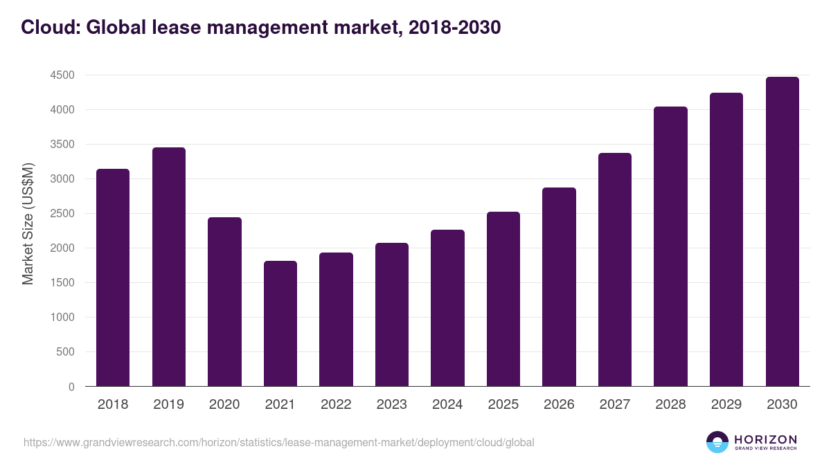 Cloud: Global lease management market statistics, 2018-2030 (US$M)