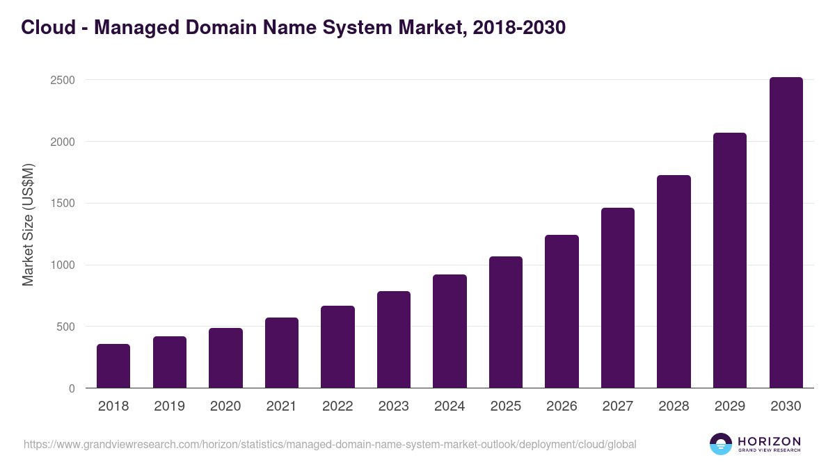 Cloud - Managed Domain Name System Market Statistics, 2018-2030 (US$M)