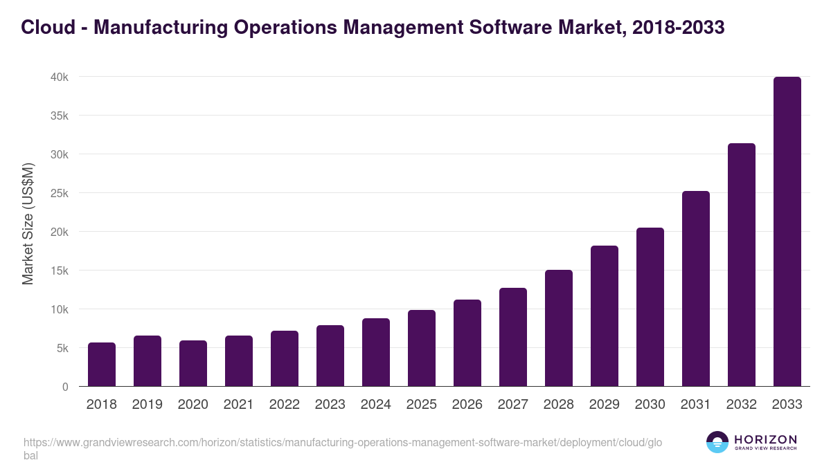 Cloud - Manufacturing Operations Management Software Market, 2021-2033 (US$M)