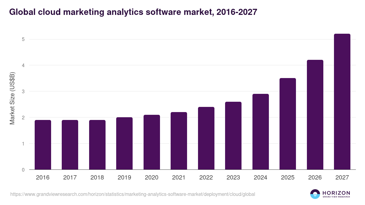 Global cloud marketing analytics software market statistics, 2016-2027 (US$B)