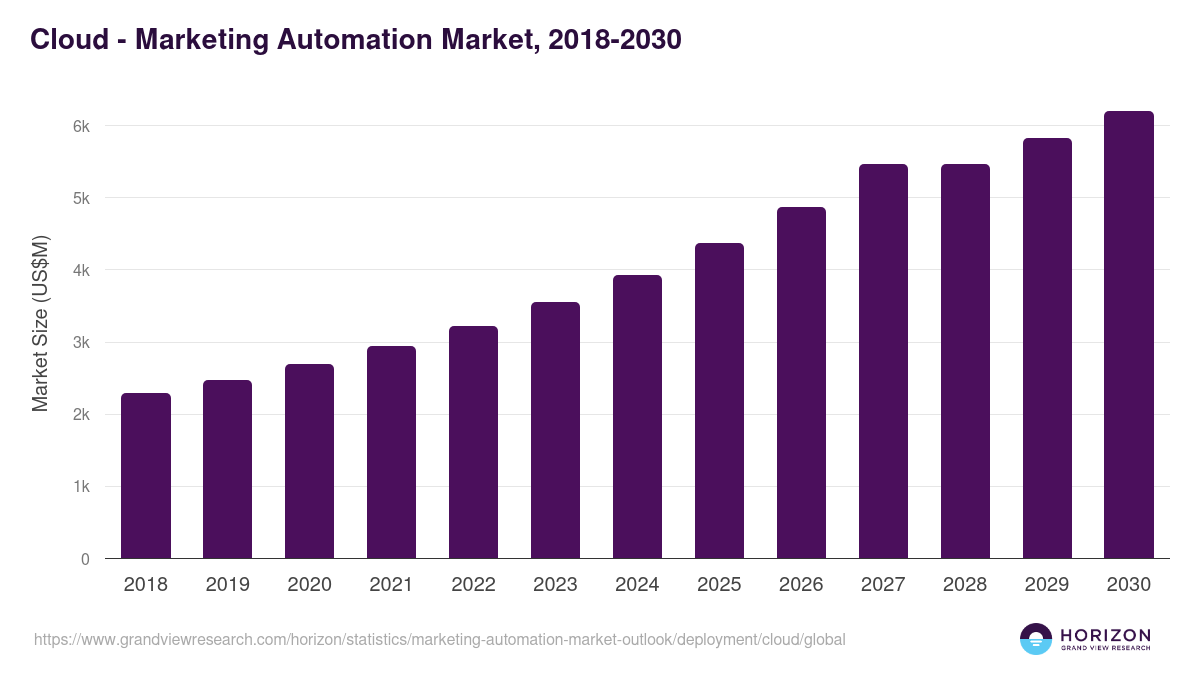 Cloud - Marketing Automation Market Statistics, 2018-2030 (US$M)